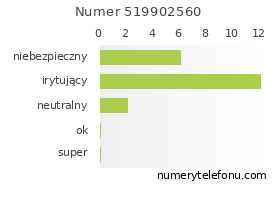 Oceny numeru telefonu 519902560