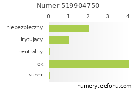 Oceny numeru telefonu 519904750