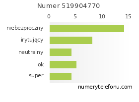 Oceny numeru telefonu 519904770