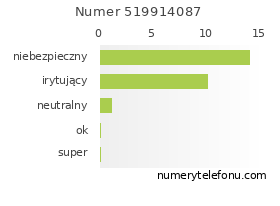 Oceny numeru telefonu 519914087