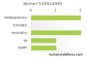 Oceny numeru telefonu 519914965