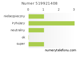 Oceny numeru telefonu 519921408