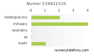 Oceny numeru telefonu 519921525