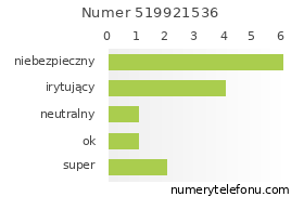 Oceny numeru telefonu 519921536