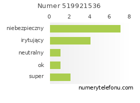 Oceny numeru telefonu 519921536