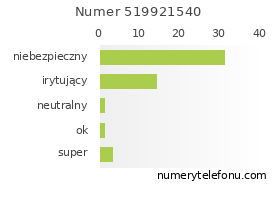 Oceny numeru telefonu 519921540