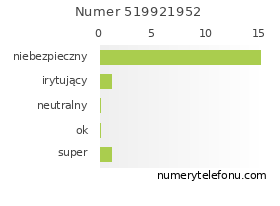 Oceny numeru telefonu 519921952