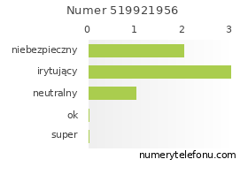Oceny numeru telefonu 519921956