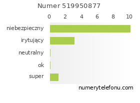 Oceny numeru telefonu 519950877