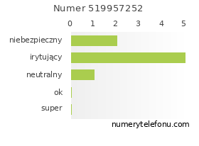Oceny numeru telefonu 519957252