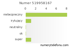 Oceny numeru telefonu 519958167