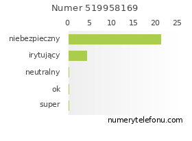 Oceny numeru telefonu 519958169