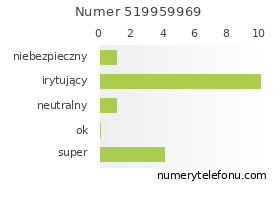 Oceny numeru telefonu 519959969