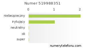 Oceny numeru telefonu 519988351