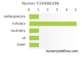 Oceny numeru telefonu 519988398