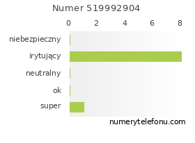 Oceny numeru telefonu 519992904