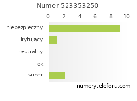 Oceny numeru telefonu 523353250