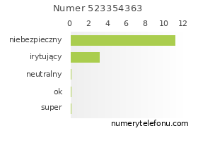 Oceny numeru telefonu 523354363