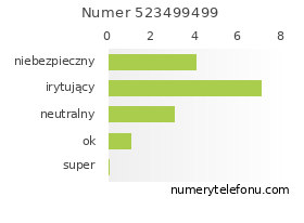 Oceny numeru telefonu 523499499