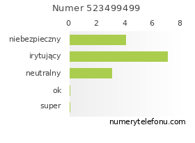 Oceny numeru telefonu 523499499
