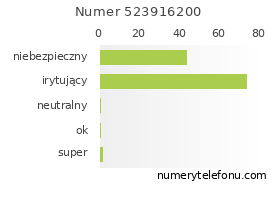 Oceny numeru telefonu 523916200