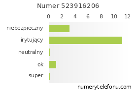 Oceny numeru telefonu 523916206