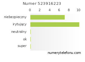 Oceny numeru telefonu 523916223