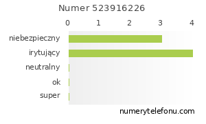 Oceny numeru telefonu 523916226