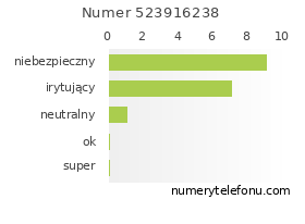 Oceny numeru telefonu 523916238