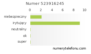 Oceny numeru telefonu 523916245