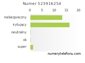 Oceny numeru telefonu 523916254