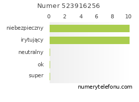 Oceny numeru telefonu 523916256