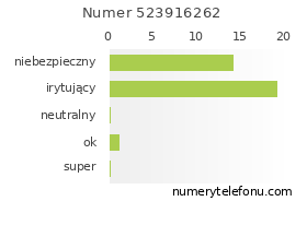Oceny numeru telefonu 523916262