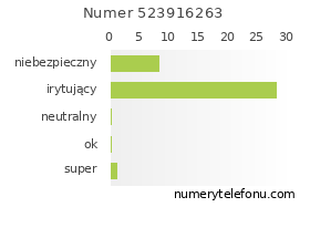 Oceny numeru telefonu 523916263
