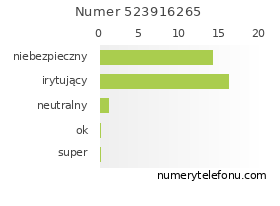 Oceny numeru telefonu 523916265