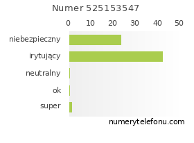 Oceny numeru telefonu 525153547