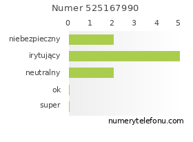 Oceny numeru telefonu 525167990