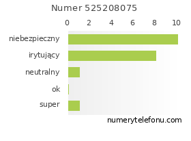 Oceny numeru telefonu 525208075