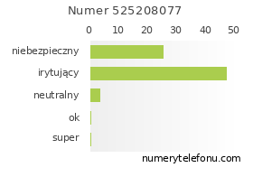 Oceny numeru telefonu 525208077