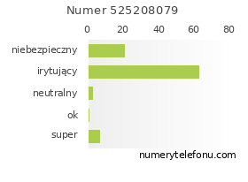 Oceny numeru telefonu 525208079