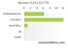 Oceny numeru telefonu 525233770