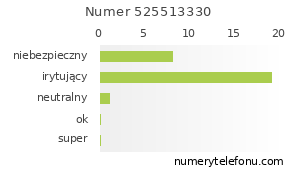 Oceny numeru telefonu 525513330
