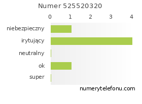 Oceny numeru telefonu 525520320