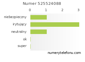 Oceny numeru telefonu 525524088