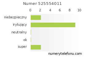 Oceny numeru telefonu 525554011