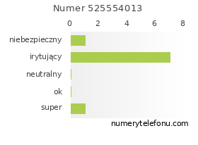 Oceny numeru telefonu 525554013