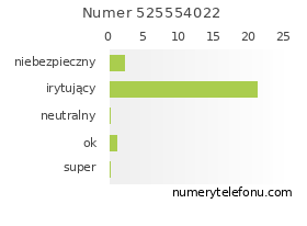 Oceny numeru telefonu 525554022