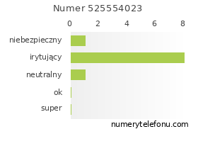 Oceny numeru telefonu 525554023