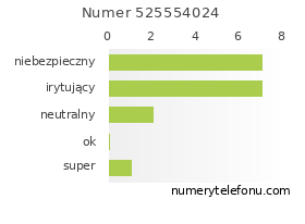 Oceny numeru telefonu 525554024