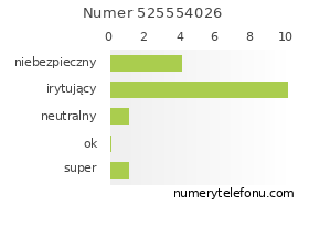 Oceny numeru telefonu 525554026